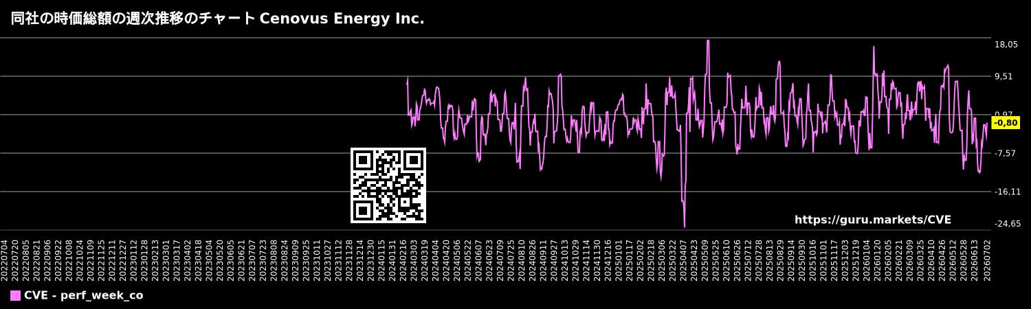 同社の時価総額の週次推移のチャート Cenovus Energy Inc.